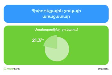 Америабанк удерживает первенство на ипотечном рынке с долей свыше 21%