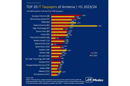 Modex: ИТ-компании сократили отчисления в госбюджет